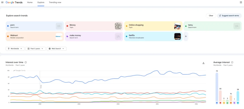 Screenshot of google trends with Netflix and adult content