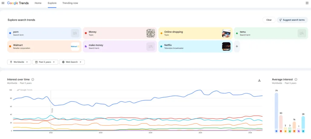 Tangkapan layar Google Trends yang menampilkan Netflix dan konten dewasa  